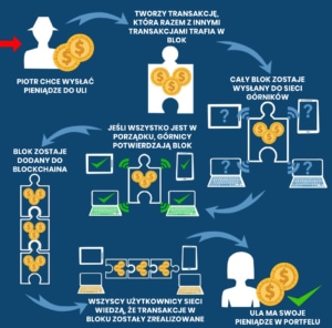 Jak przebiega transakcja bitcoin